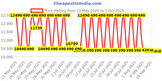 flipkart.com whirlpool 7.5 kg Semi Automatic Top Load Grey whirlpool Price History Graph from 13 May 2025 to 7 Oct 2025