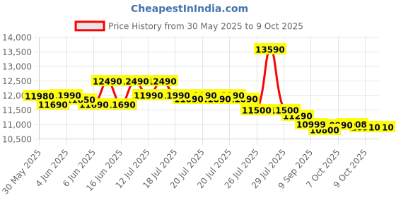 flipkart.com whirlpool 7.5 kg Semi Automatic Top Load Grey whirlpool Price History Graph from 30 May 2025 to 9 Oct 2025