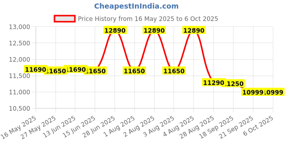 flipkart.com whirlpool 7.5 kg Semi Automatic Top Load Red whirlpool Price History Graph from 16 May 2025 to 6 Oct 2025