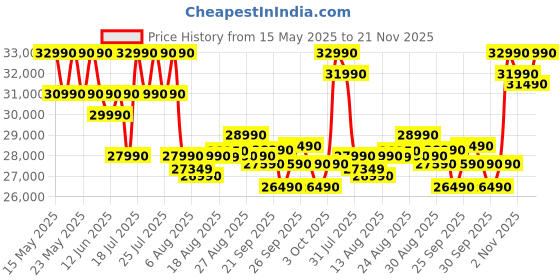 flipkart.com whirlpool 8 kg 5 Star Inverter Steam Technology, 100+ Tough Stains, 6th Sense Soft Move Fully Automatic Front Load with In-built Heater Grey whirlpool Price History Graph from 15 May 2025 to 21 Nov 2025