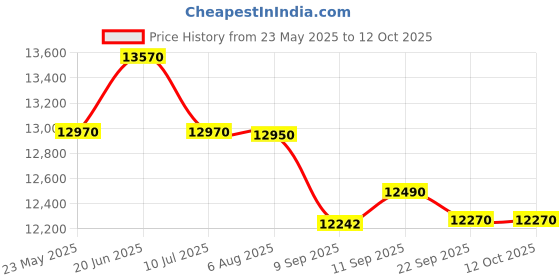 flipkart.com whirlpool 8 kg 5 Star Semi Automatic Top Load Grey whirlpool Price History Graph from 23 May 2025 to 12 Oct 2025