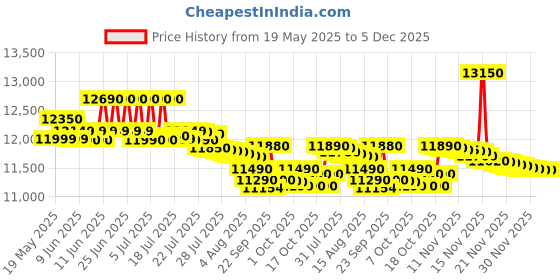 flipkart.com whirlpool 8 kg 5 Star, Supersoak Technology Semi Automatic Top Load Purple whirlpool Price History Graph from 19 May 2025 to 5 Dec 2025
