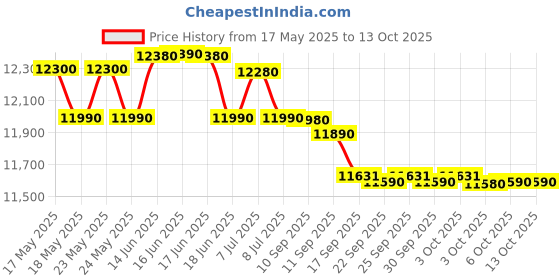 flipkart.com whirlpool 8 kg 5 Star, Supersoak Technology Semi Automatic Top Load Red whirlpool Price History Graph from 17 May 2025 to 13 Oct 2025