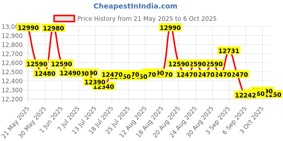 flipkart.com whirlpool 8 kg 5 Star with Auto Restart, End of Cycle Buzzer, Lint Filter and Collar Scrubber Semi Automatic Top Load Black, Grey whirlpool Price History Graph from 21 May 2025 to 6 Oct 2025