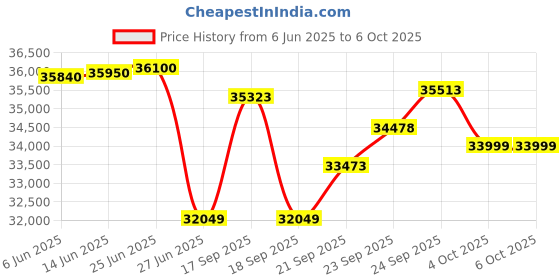 flipkart.com whirlpool 8 kg Fully Automatic Front Load with In-built Heater Black whirlpool Price History Graph from 6 Jun 2025 to 6 Oct 2025