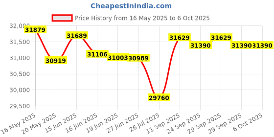 flipkart.com whirlpool 8 kg Fully Automatic Front Load with In-built Heater Silver whirlpool Price History Graph from 16 May 2025 to 6 Oct 2025