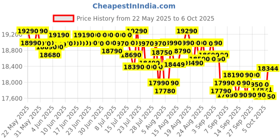 flipkart.com whirlpool 8 kg Fully Automatic Top Load with In-built Heater Grey whirlpool Price History Graph from 22 May 2025 to 5 Oct 2025