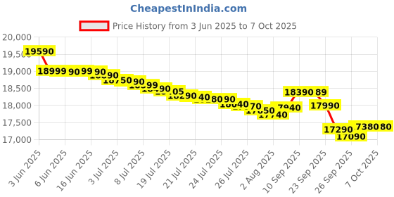 flipkart.com whirlpool 8 kg Fully Automatic Top Load with In-built Heater Grey whirlpool Price History Graph from 3 Jun 2025 to 7 Oct 2025