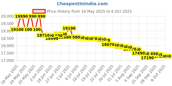 flipkart.com whirlpool 8 kg Fully Automatic Top Load with In-built Heater Grey whirlpool Price History Graph from 16 May 2025 to 6 Oct 2025