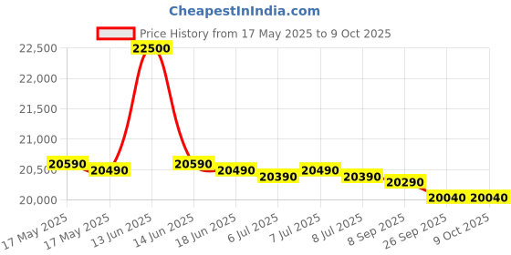 flipkart.com whirlpool 8 kg Fully Automatic Top Load with In-built Heater Grey whirlpool Price History Graph from 17 May 2025 to 8 Oct 2025