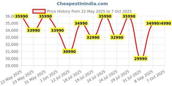 flipkart.com whirlpool 8 kg Ozone Technology 5 Star Inverter 100+ Tough Stains, 1400 RPM Fully Automatic Front Load with In-built Heater Black whirlpool Price History Graph from 22 May 2025 to 6 Oct 2025