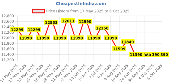 flipkart.com whirlpool 8 kg Semi Automatic Top Load Red whirlpool Price History Graph from 17 May 2025 to 6 Oct 2025