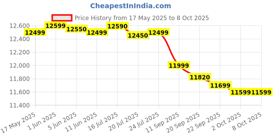 flipkart.com whirlpool 8 kg Semi Automatic Top Load Red whirlpool Price History Graph from 17 May 2025 to 7 Oct 2025