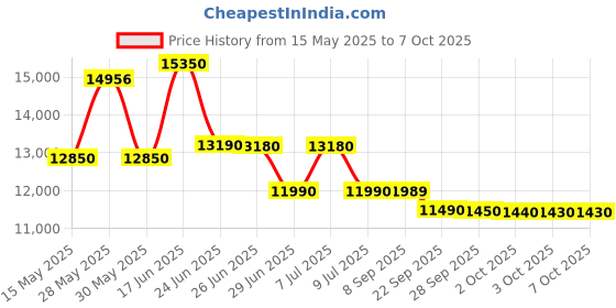 flipkart.com whirlpool 8 kg Semi Automatic Top Load Red, White whirlpool Price History Graph from 15 May 2025 to 7 Oct 2025