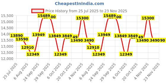 flipkart.com whirlpool 8.5 kg 5 Star, Power Dry Technology Semi Automatic Top Load Grey, Purple whirlpool Price History Graph from 25 Jul 2025 to 22 Nov 2025