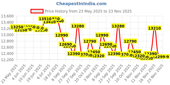 flipkart.com whirlpool 8.5 kg 5 Star, Power Dry Technology Semi Automatic Top Load Purple whirlpool Price History Graph from 23 May 2025 to 22 Nov 2025