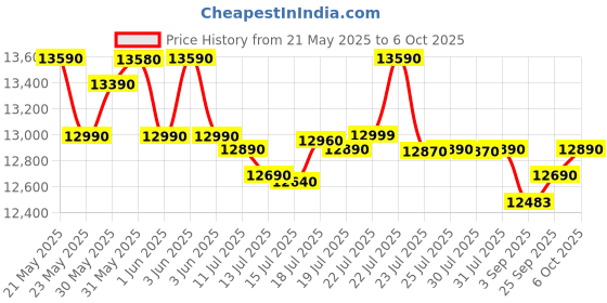 flipkart.com whirlpool 8.5 kg 5 Star with Auto Restart, End of Cycle Buzzer, Lint Filter and Collar Scrubber Semi Automatic Top Load Grey whirlpool Price History Graph from 21 May 2025 to 6 Oct 2025