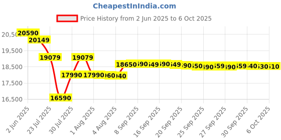 flipkart.com whirlpool 8.5 kg Fully Automatic Top Load with In-built Heater Grey whirlpool Price History Graph from 2 Jun 2025 to 6 Oct 2025