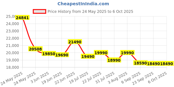 flipkart.com whirlpool 8.5 kg Fully Automatic Top Load with In-built Heater Grey whirlpool Price History Graph from 24 May 2025 to 6 Oct 2025