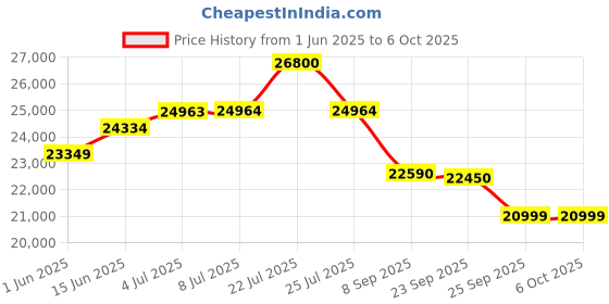 flipkart.com whirlpool 8.5 kg Fully Automatic Top Load with In-built Heater Grey whirlpool Price History Graph from 1 Jun 2025 to 6 Oct 2025