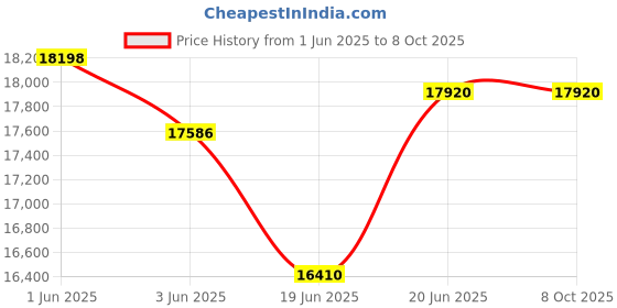 flipkart.com whirlpool 8.5 kg Semi Automatic Top Load Grey whirlpool Price History Graph from 1 Jun 2025 to 7 Oct 2025