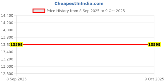 flipkart.com whirlpool 8.5 kg Semi Automatic Top Load Grey whirlpool Price History Graph from 8 Sep 2025 to 9 Oct 2025
