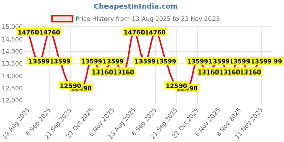 flipkart.com whirlpool 8.5 kg Semi Automatic Top Load Maroon whirlpool Price History Graph from 13 Aug 2025 to 22 Nov 2025