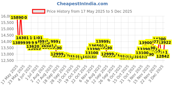 flipkart.com whirlpool 9 kg 5 Star, Hard Water wash Semi Automatic Top Load Grey whirlpool Price History Graph from 17 May 2025 to 5 Dec 2025