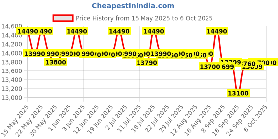 flipkart.com whirlpool 9 kg 5 Star with Auto Restart, End of Cycle Buzzer, Lint Filter and Collar Scrubber Semi Automatic Top Load Grey whirlpool Price History Graph from 15 May 2025 to 6 Oct 2025