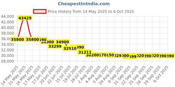 flipkart.com whirlpool 9 kg Fully Automatic Front Load with In-built Heater Grey whirlpool Price History Graph from 14 May 2025 to 6 Oct 2025