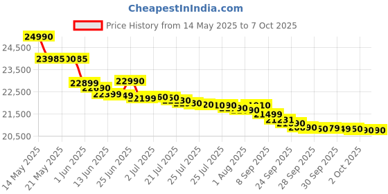 flipkart.com whirlpool 9 kg Fully Automatic Top Load with In-built Heater Grey whirlpool Price History Graph from 14 May 2025 to 6 Oct 2025