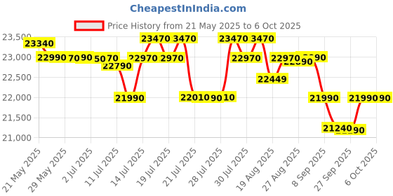 flipkart.com whirlpool 9 kg Fully Automatic Top Load with In-built Heater Grey whirlpool Price History Graph from 21 May 2025 to 5 Oct 2025