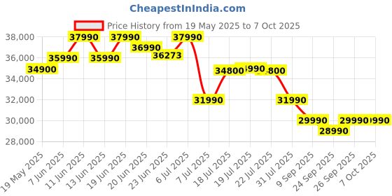 flipkart.com whirlpool 9 kg Ozone Technology 5 Star Inverter 100+ Tough Stains, 1400 RPM Fully Automatic Front Load with In-built Heater Black, Grey whirlpool Price History Graph from 19 May 2025 to 7 Oct 2025