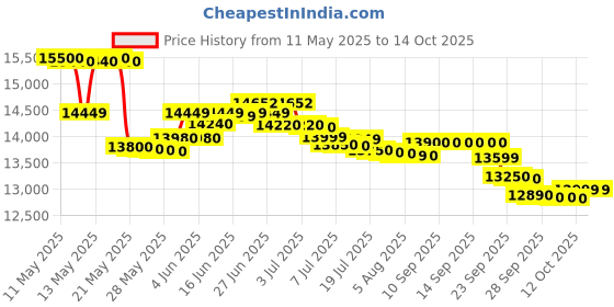 flipkart.com whirlpool 9 kg Semi Automatic Top Load Grey whirlpool Price History Graph from 11 May 2025 to 14 Oct 2025