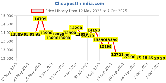 flipkart.com whirlpool 9 kg Semi Automatic Top Load Grey whirlpool Price History Graph from 12 May 2025 to 6 Oct 2025