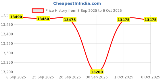 flipkart.com whirlpool 9 kg Semi Automatic Top Load Grey whirlpool Price History Graph from 8 Sep 2025 to 6 Oct 2025