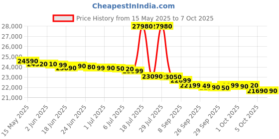 flipkart.com whirlpool 9.5 kg 5 Star,With Hard water wash Fully Automatic Top Load with In-built Heater Grey whirlpool Price History Graph from 15 May 2025 to 5 Oct 2025