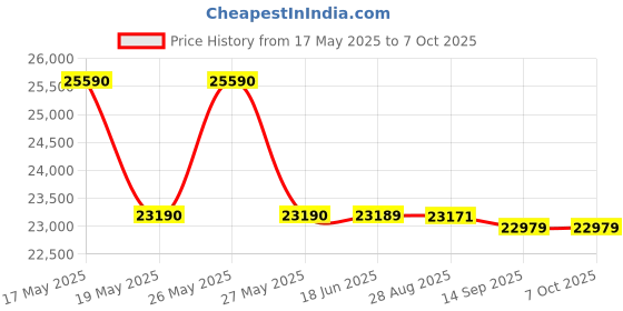 flipkart.com whirlpool 9.5 kg Fully Automatic Top Load with In-built Heater Black, Grey whirlpool Price History Graph from 17 May 2025 to 7 Oct 2025