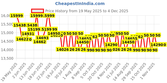 flipkart.com whirlpool 9.5 kg Semi Automatic Top Load Black whirlpool Price History Graph from 19 May 2025 to 4 Dec 2025