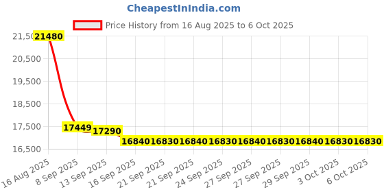 flipkart.com whirlpool 9.5 kg Semi Automatic Top Load with In-built Heater Grey whirlpool Price History Graph from 16 Aug 2025 to 6 Oct 2025