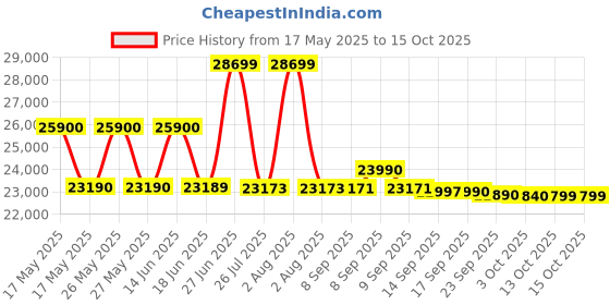 flipkart.com whirlpool 9.5 kg With Hard water wash Fully Automatic Top Load Grey whirlpool Price History Graph from 17 May 2025 to 14 Oct 2025