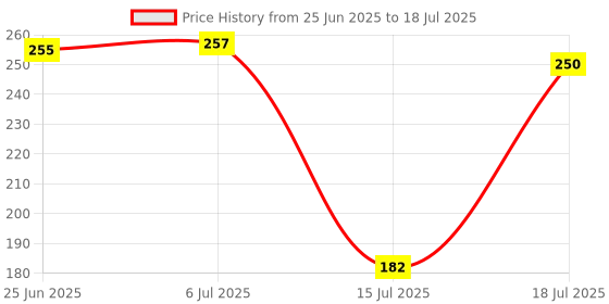 flipkart.com sparetech Whirlpool BELT WM-27/WM-705 for Big Pulley Semi Automatic Washing Machine 2 cm Drying Machine Timing Belt sparetech Price History Graph from 25 Jun 2025 to 18 Jul 2025