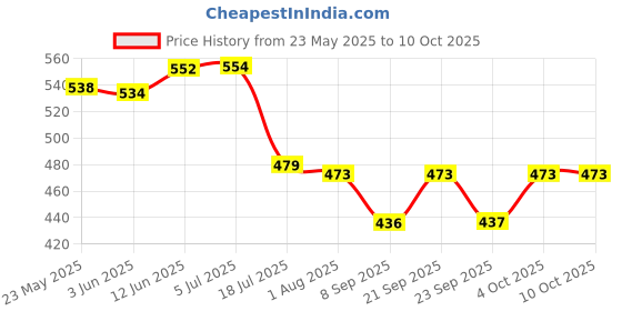 flipkart.com whirlpool Bottle Shelf for single Door Refrigerator Ice Magic /Gen Y (Part No-W10418661) Fridge Door Shelf whirlpool Price History Graph from 23 May 2025 to 9 Oct 2025