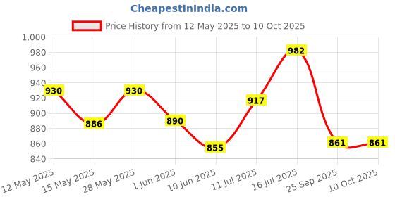 flipkart.com whirlpool CALSTRAIT Tap Mount Water Filter whirlpool Price History Graph from 12 May 2025 to 9 Oct 2025