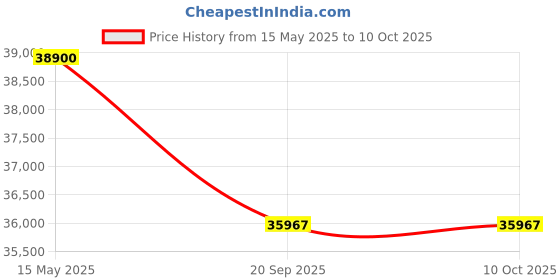 flipkart.com whirlpool Convertible 4-in-1 Cooling 2023 Model 1 Ton 5 Star Split Inverter 6th Sense Technology AC- White whirlpool Price History Graph from 15 May 2025 to 9 Oct 2025