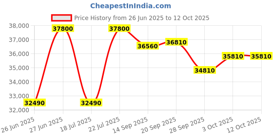 flipkart.com whirlpool Convertible 4-in-1 Cooling 2023 Model 1.5 Ton 3 Star Split Inverter 6th Sense Technology AC - White whirlpool Price History Graph from 26 Jun 2025 to 12 Oct 2025