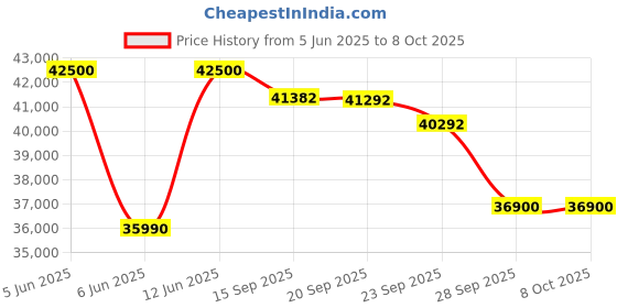 flipkart.com whirlpool Convertible 4-in-1 Cooling 2023 Model 1.5 Ton 4 Star Split Inverter 6th Sense Technology AC- White whirlpool Price History Graph from 5 Jun 2025 to 7 Oct 2025