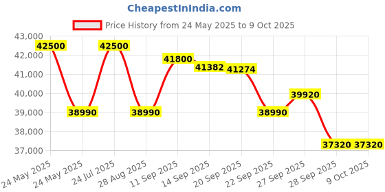 flipkart.com whirlpool Convertible 4-in-1 Cooling 2023 Model 1.5 Ton 5 Star Split Inverter 6th Sense Technology AC- White whirlpool Price History Graph from 24 May 2025 to 9 Oct 2025