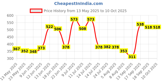 flipkart.com whirlpool Drain Pipe Original 3 meter length for Washing Machine Outlet Hose whirlpool Price History Graph from 13 May 2025 to 10 Oct 2025