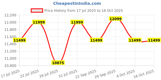 flipkart.com whirlpool ELITE HYBRID 703 MT Glass Automatic Gas Stove whirlpool Price History Graph from 17 Jul 2025 to 16 Oct 2025